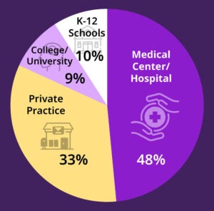 Pie chart of graduates' places of work: 48 percent medical center or hospital, 33 percent private practice, 10 percent K-12 schools, and 9 percent college or university